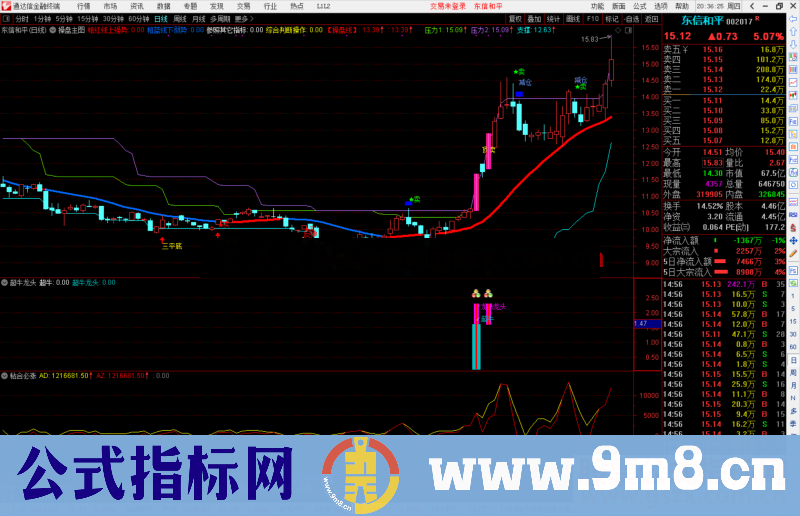 通达信让你抓住超牛龙头 副图/选股预警源码