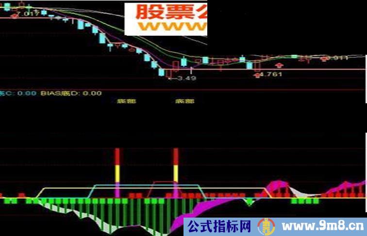 在捕捉底部副图选股公式