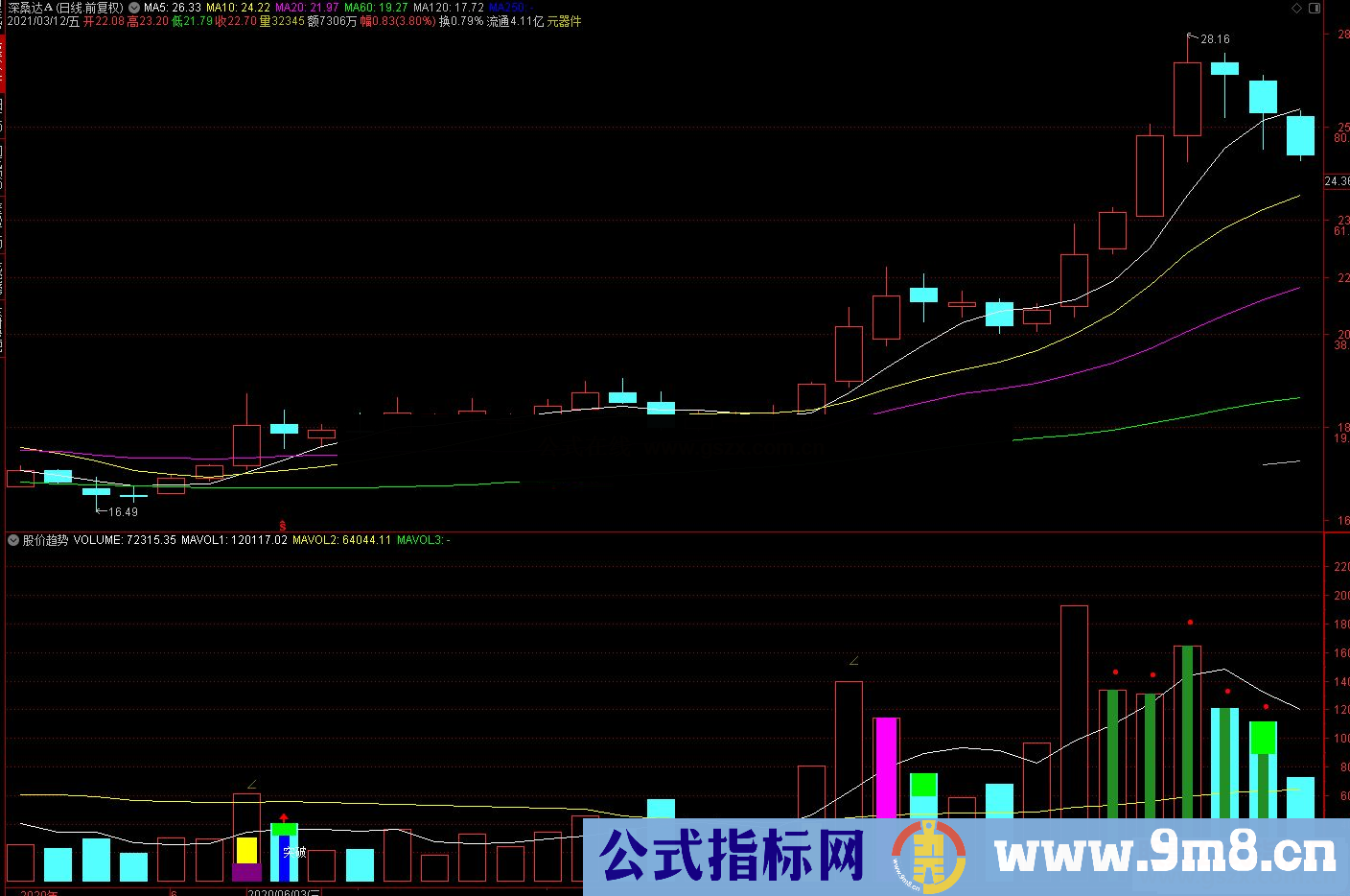 通达信股价趋势量能突破副图/选股预警指标源码