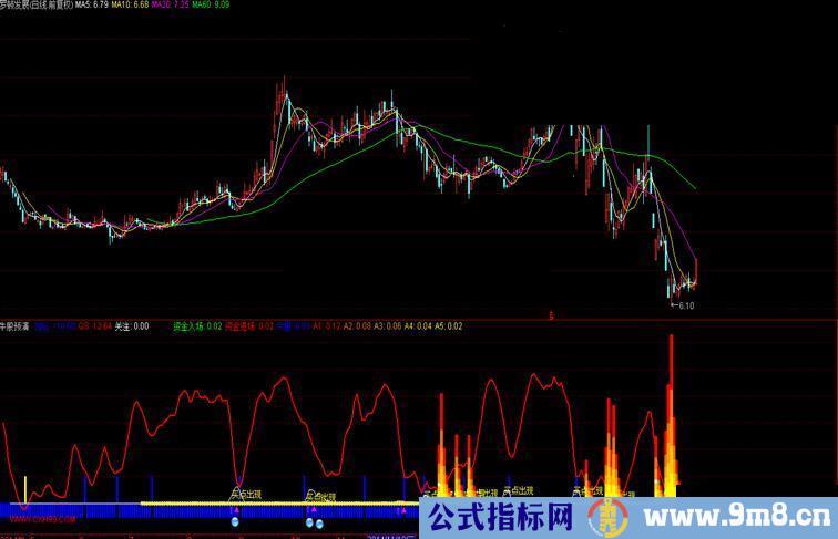 通达信牛股预演副图指标