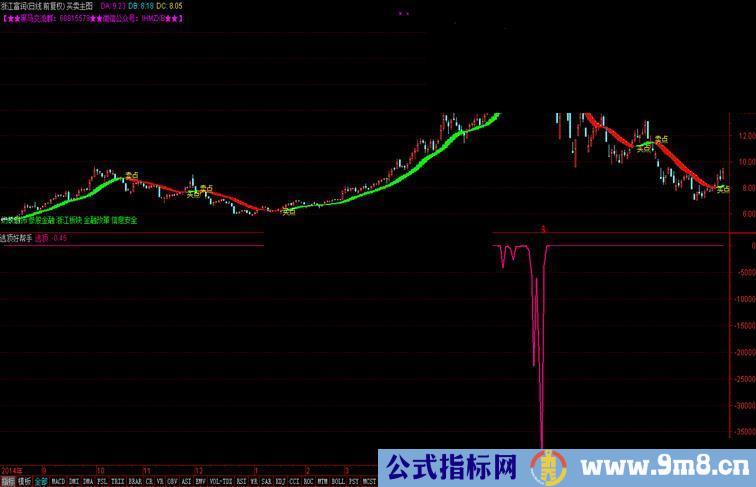 通达信逃顶好帮手副图公式