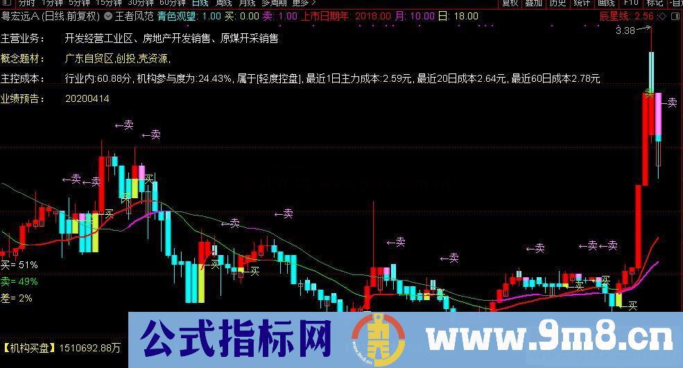 通达信短线王者风范主图指标公式无加密