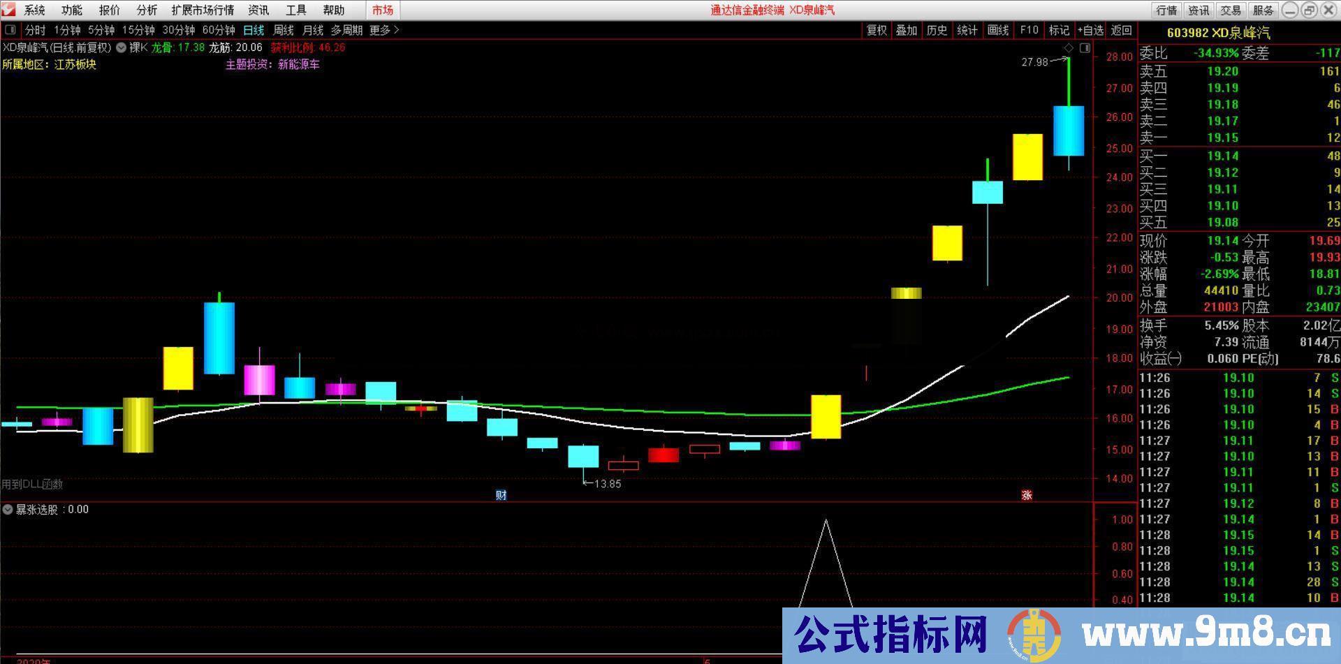 通达信暴涨副图/选股源码无未来