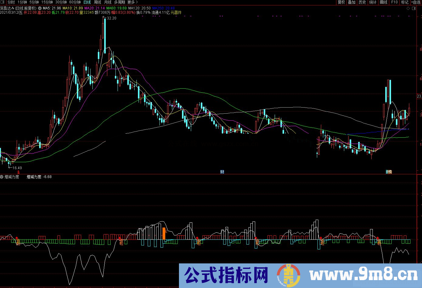 通达信增减力度副图指标源码