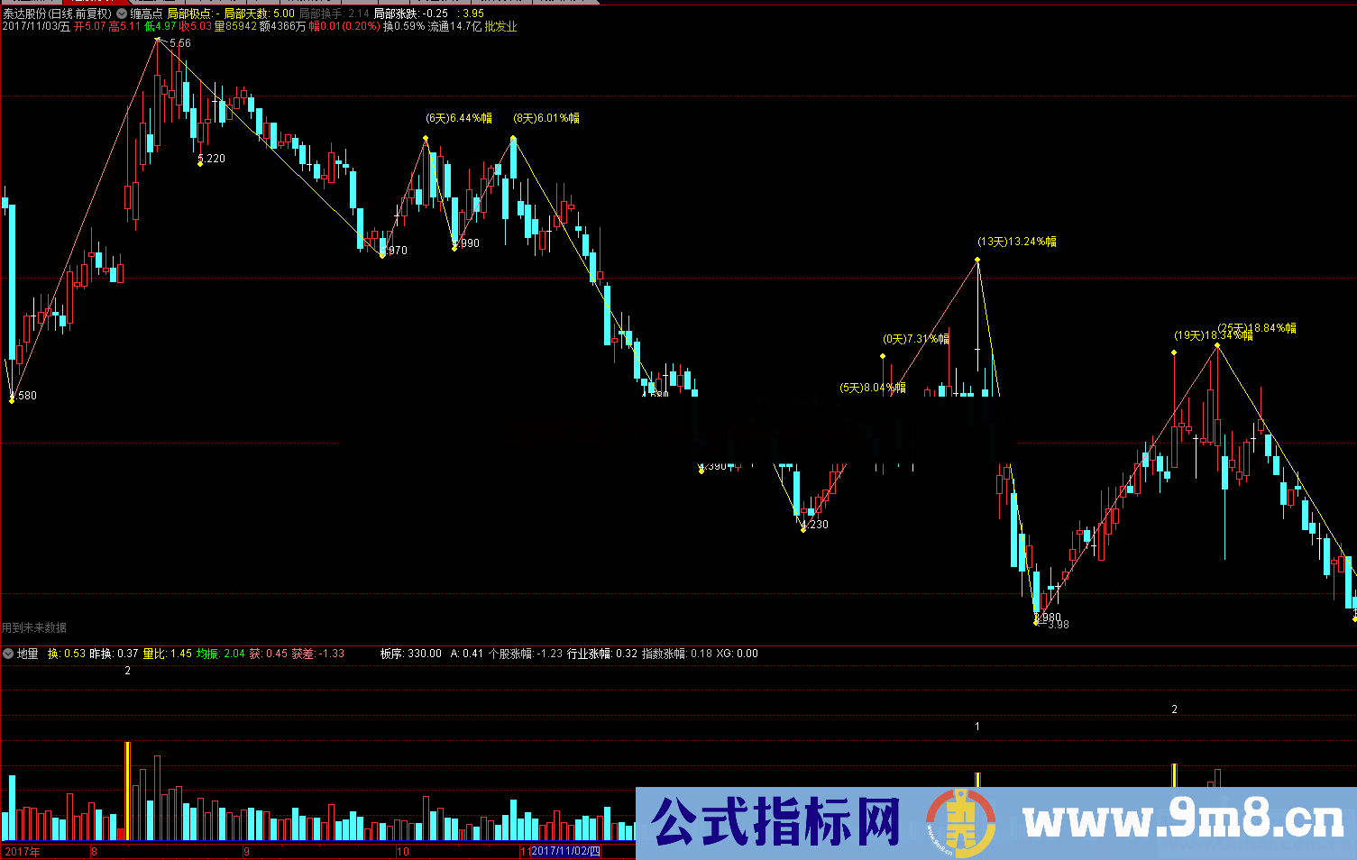 缠高点（指标 主图 通达信 贴图）缠高天天数及涨幅标志