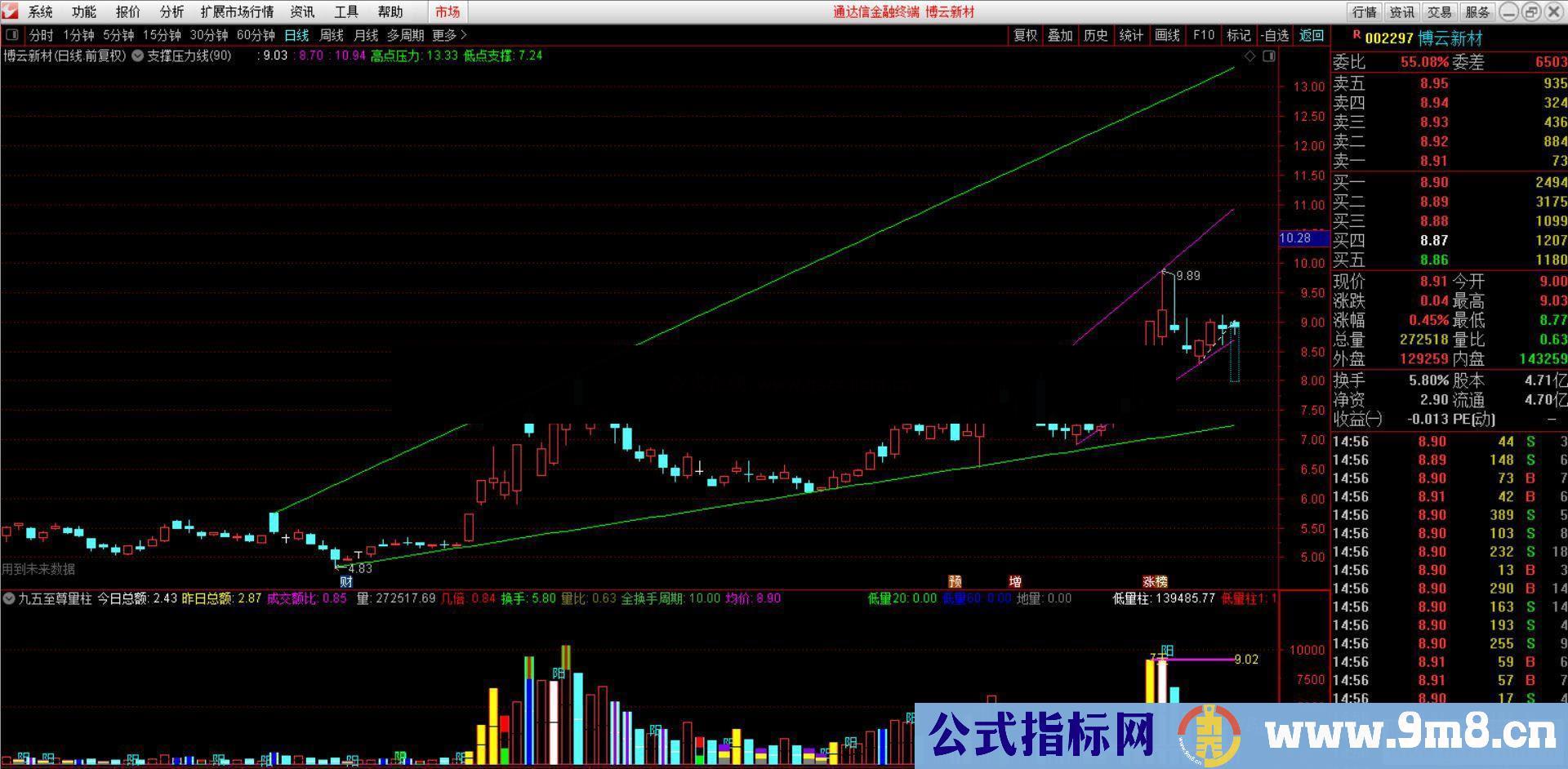 通达信支撑压力线公式副图 源码