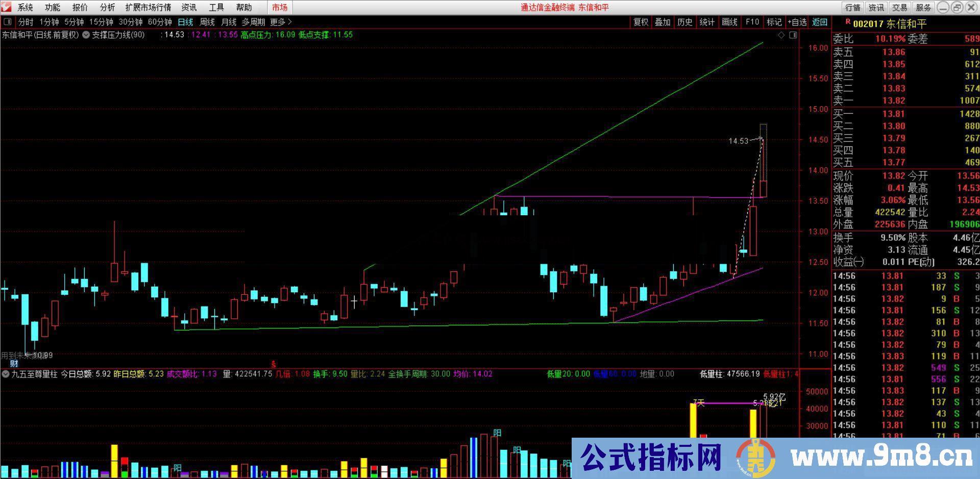 通达信支撑压力线公式副图 源码