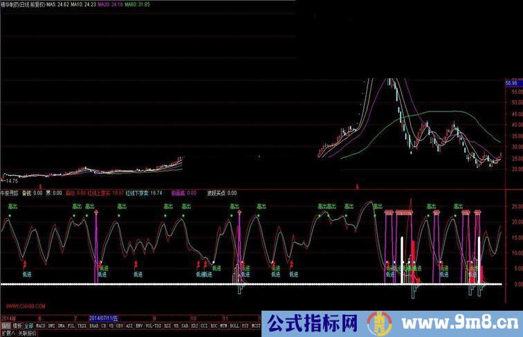 通达信牛股寻踪副图公式