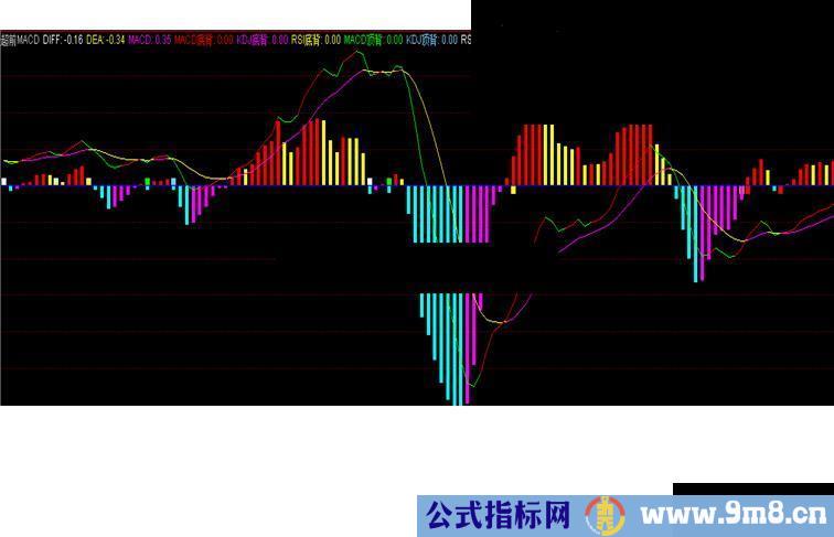 通达信超前MACD副图