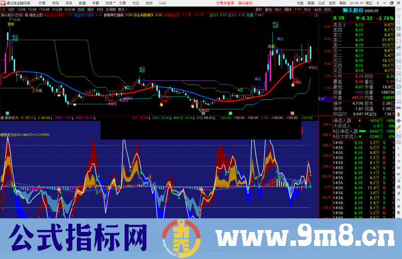 通达信顺势而为(KDJ+MACD+CCI+RSI)副图指标公式源码