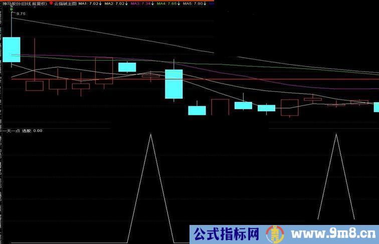 通达信一天一点副图/选股公式