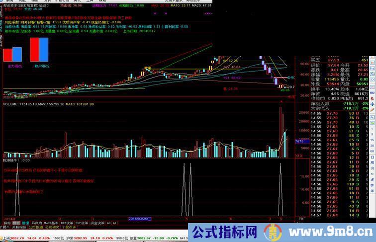 通达信乾坤骑牛副图/选股公式源码