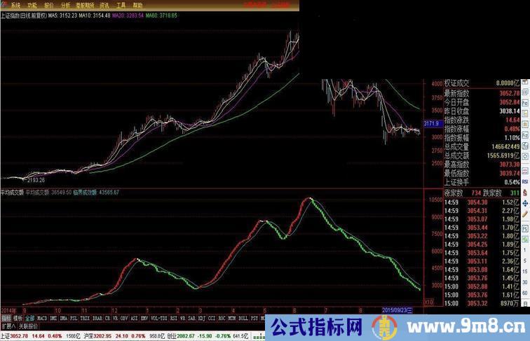 通达信佛平均成交额副图公式