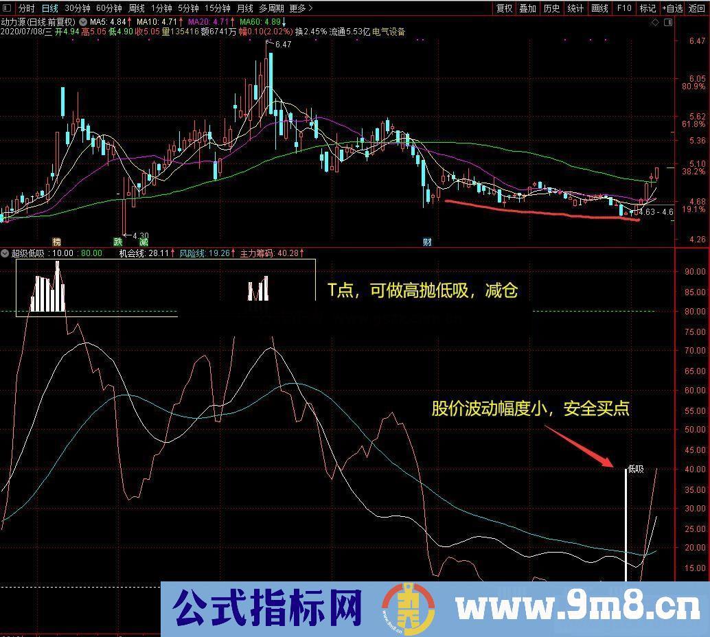 通达信超级低吸副图指标无未来无加密非原创