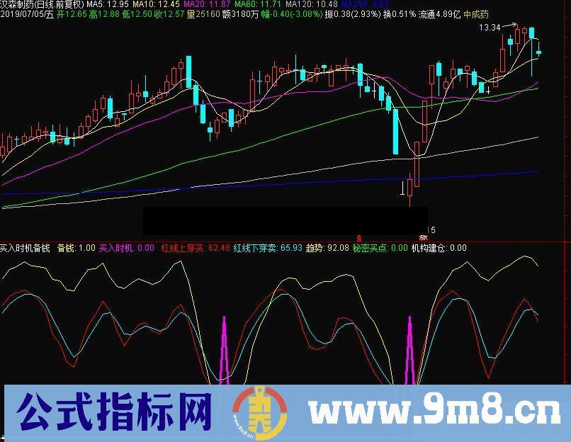 通达信买入时机备钱副图指标公式源码