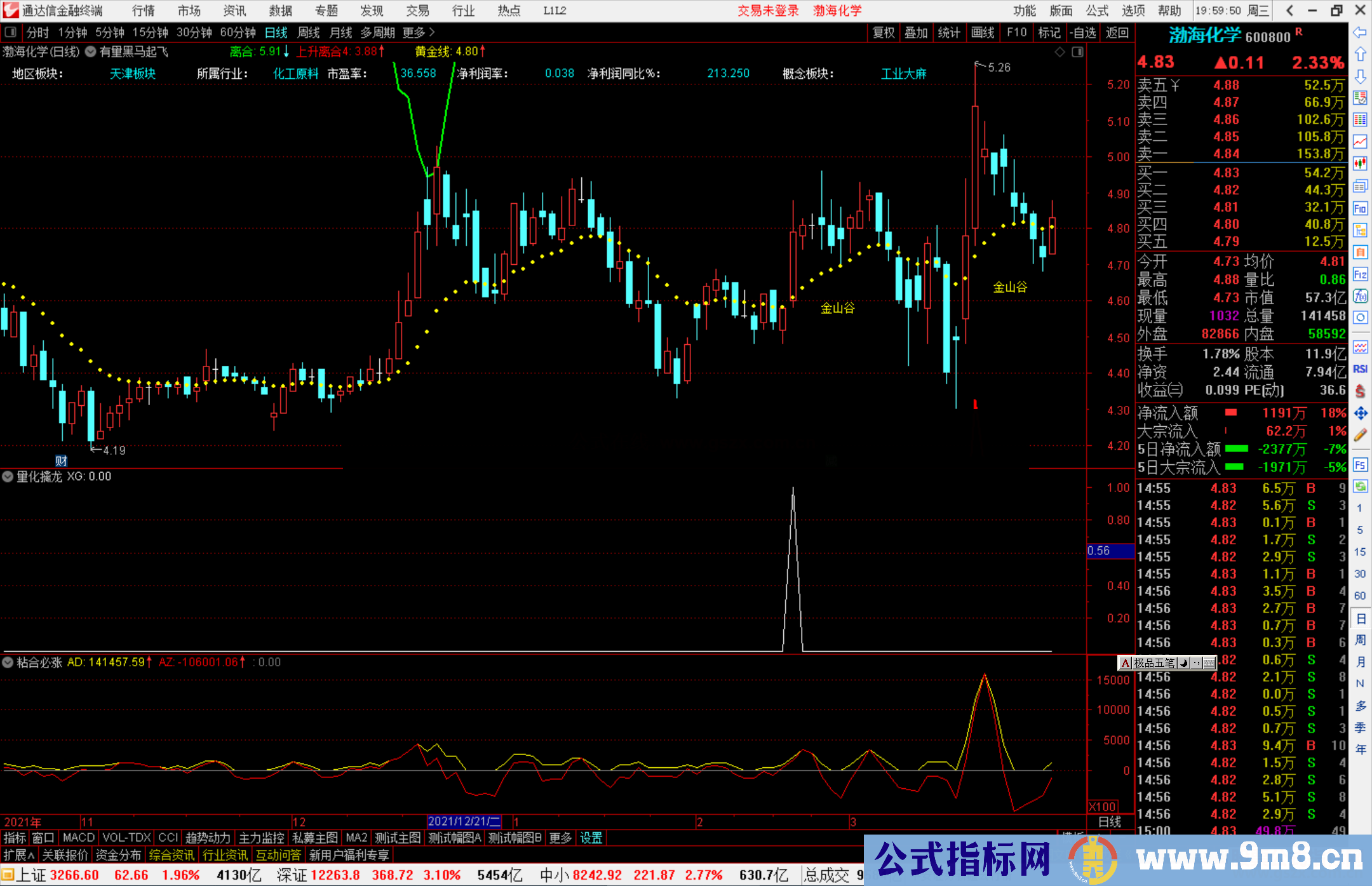 通达信有量黑马起飞主图指标公式源码 