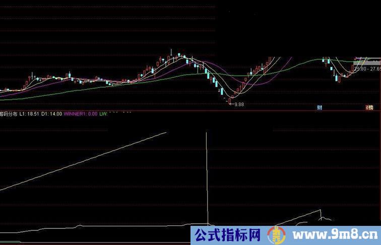 通达信筹码抄底指标只买最安全的票