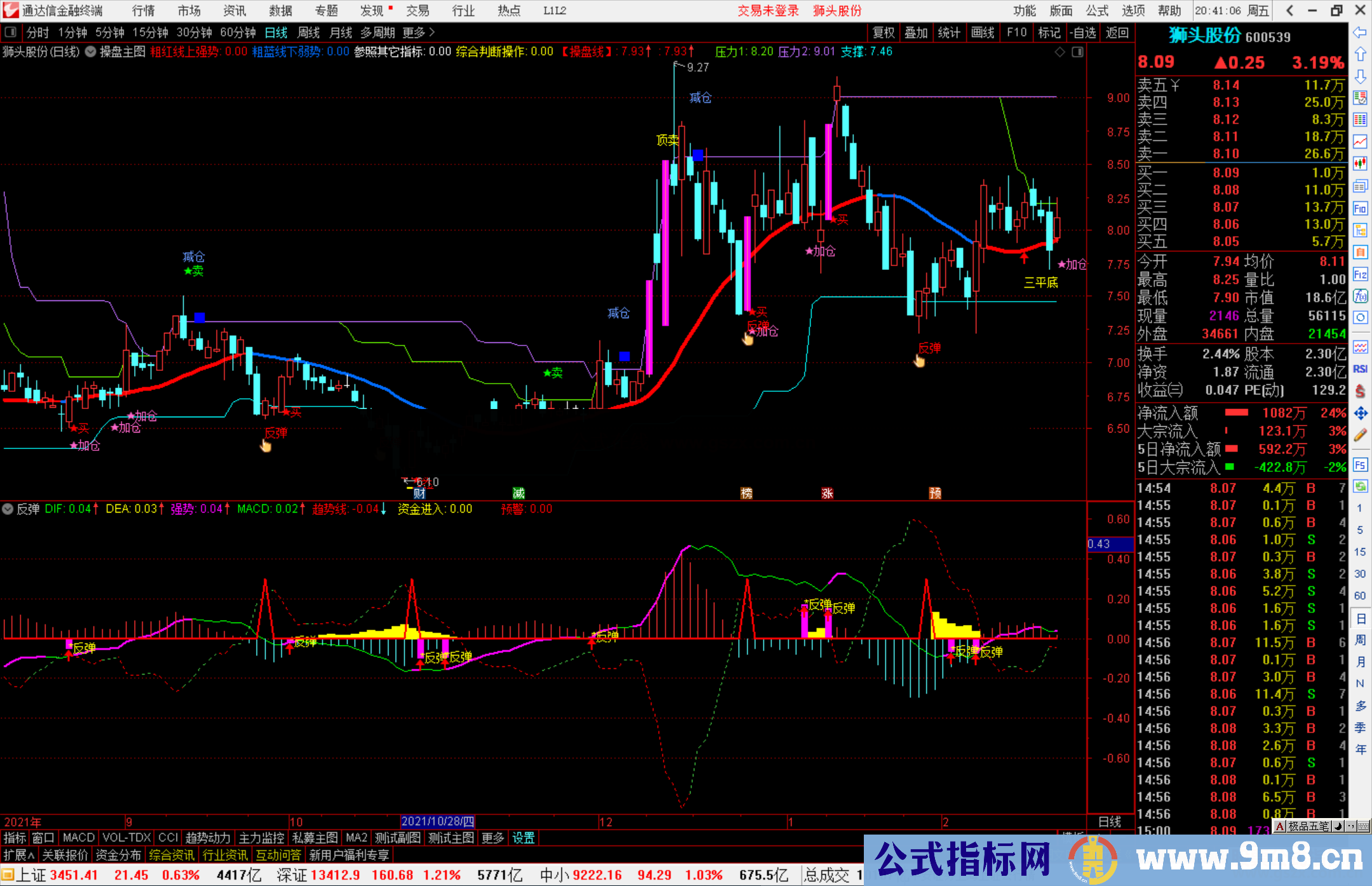 通达信资金进入反弹预警副图指标源码