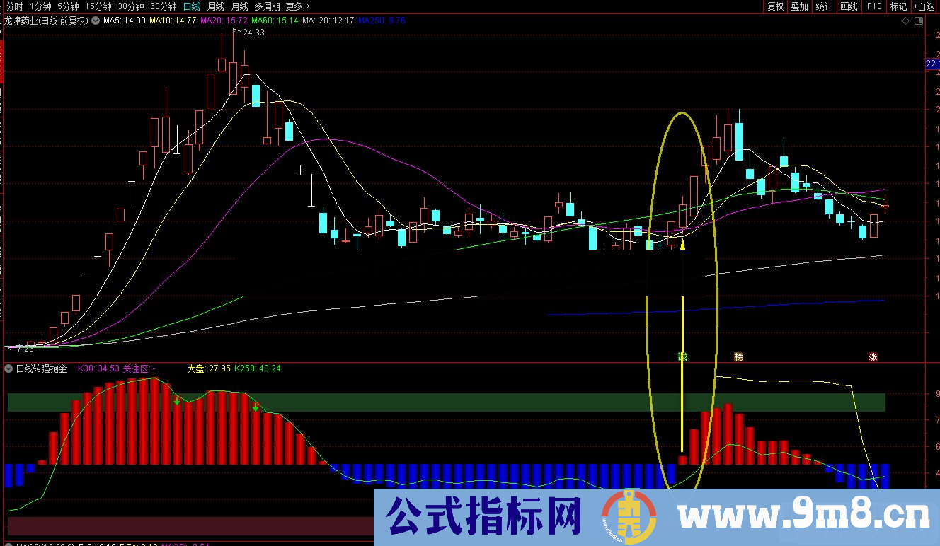 通达信日线转强抱金副图/选股预警源码