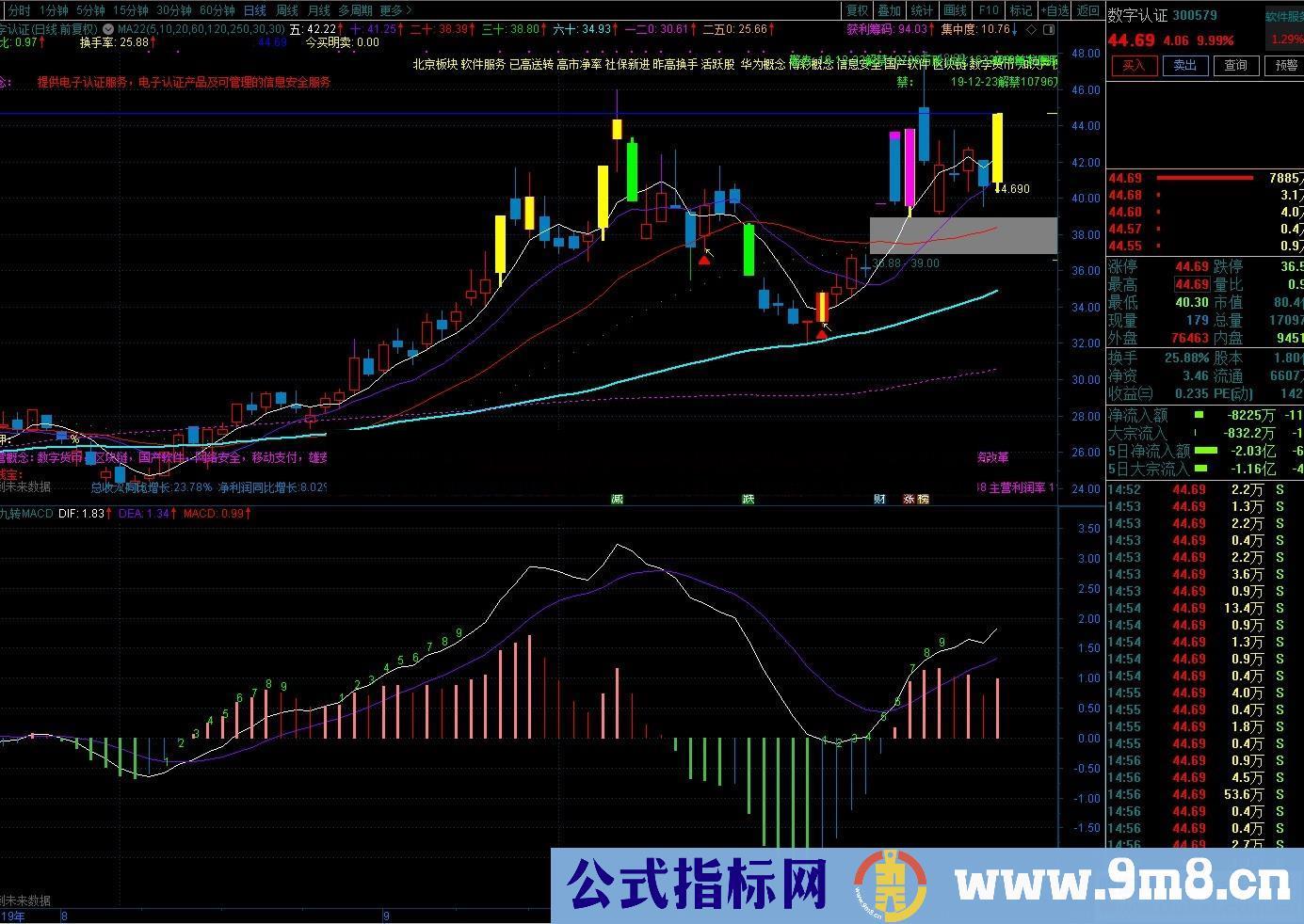 神奇九转MACD( 源码 、副图、通达信）不加密