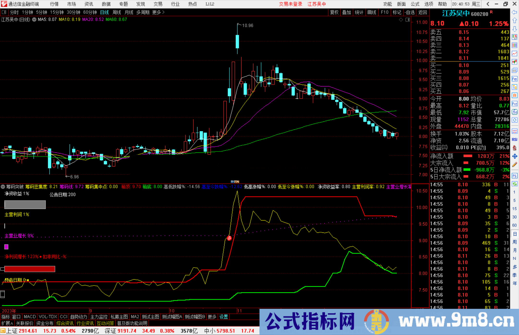 通达信筹码突破指标公式源码副图