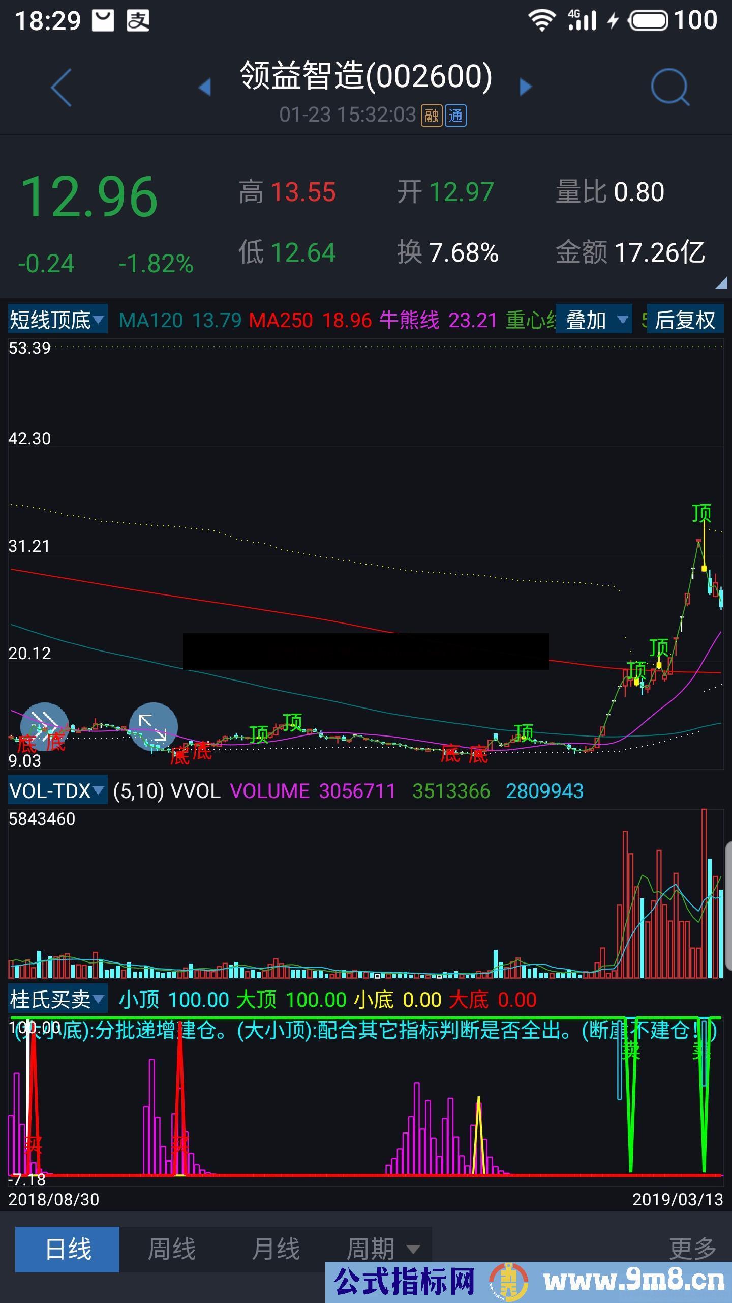 桂氏买卖（源码 ，副图，通达信）无未来，简单直观