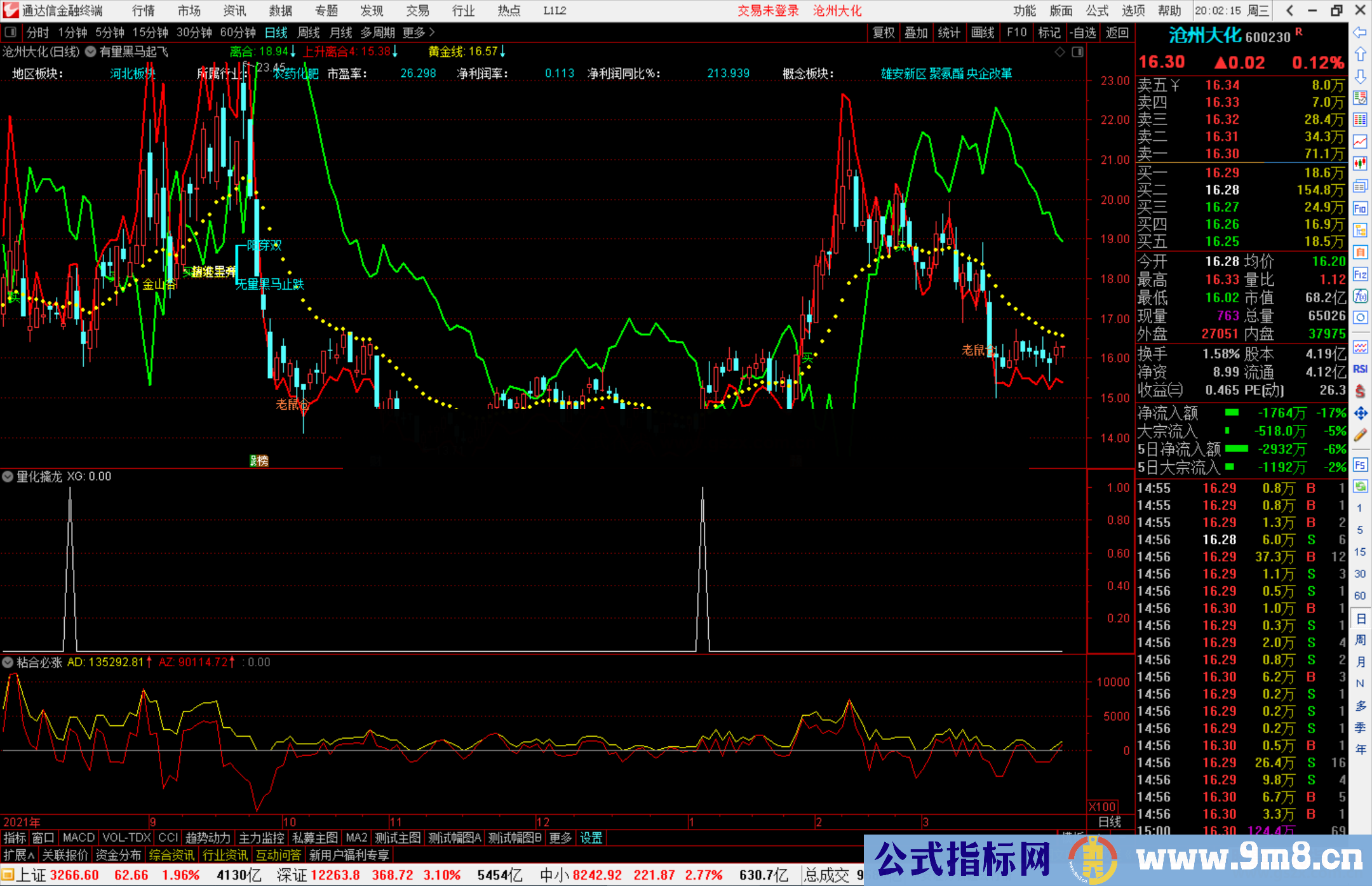 通达信有量黑马起飞主图指标公式源码 