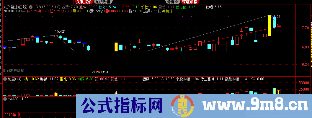 通达信YX330原创选股指标公式副图源码