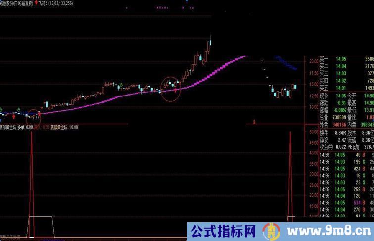 通达信底部黄金坑选出此三股源码副图