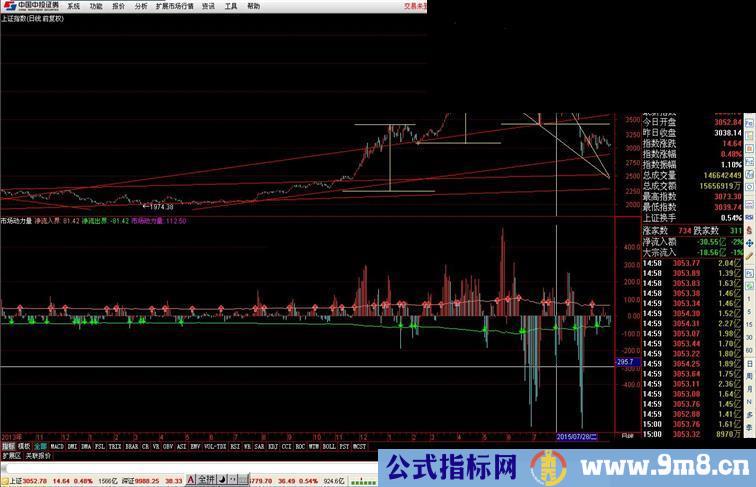 通达信佛_市场动力量副图公式