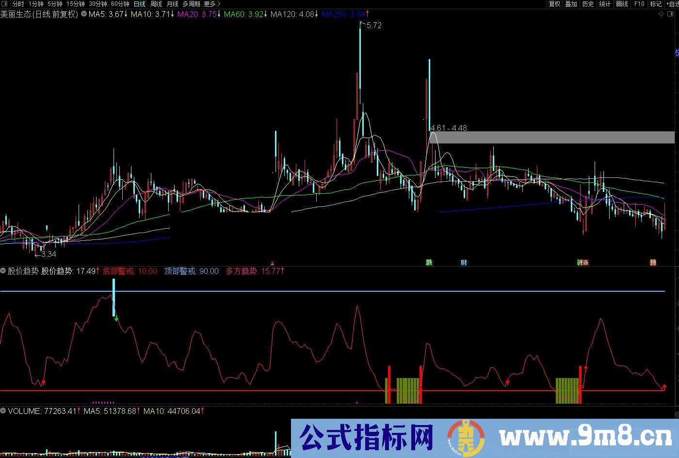 通达信股价趋势副图指标公式源码