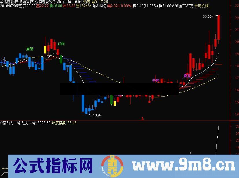 通达信众赢动力一号副图指标源码 贴图