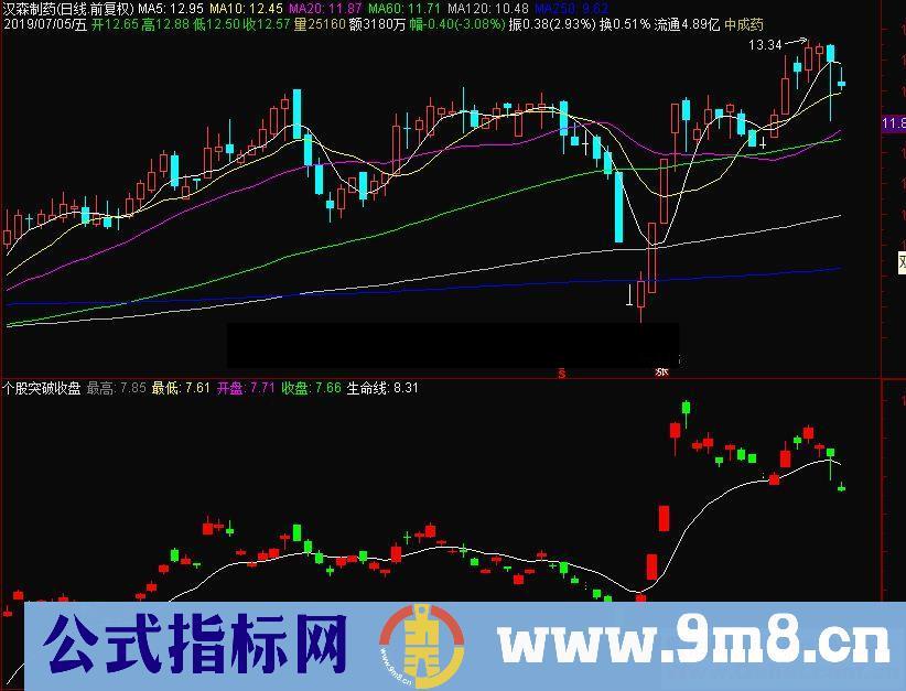 通达信个股突破收盘副图指标公式源码