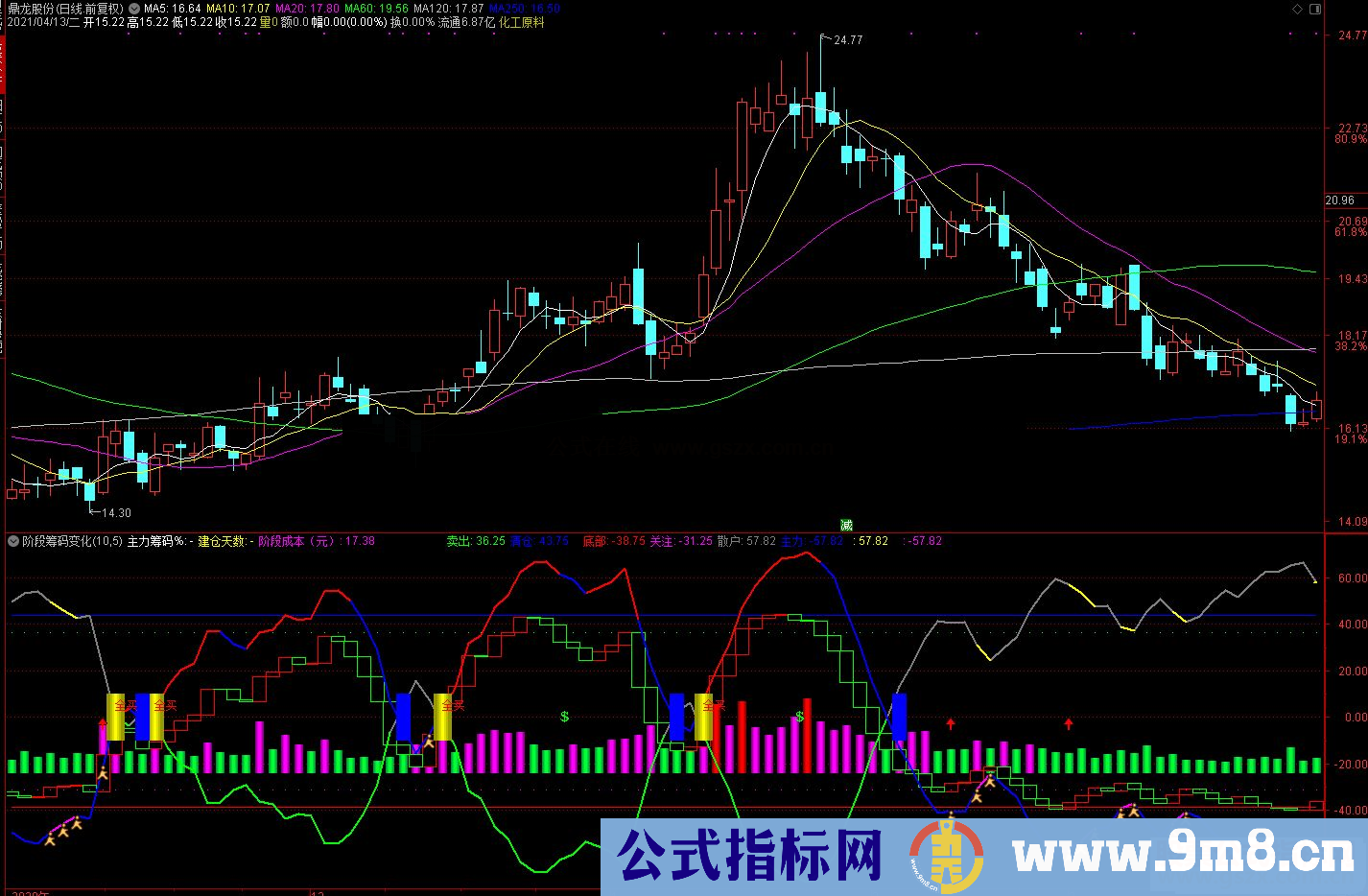 通达信阶段筹码变化副图指标源码 