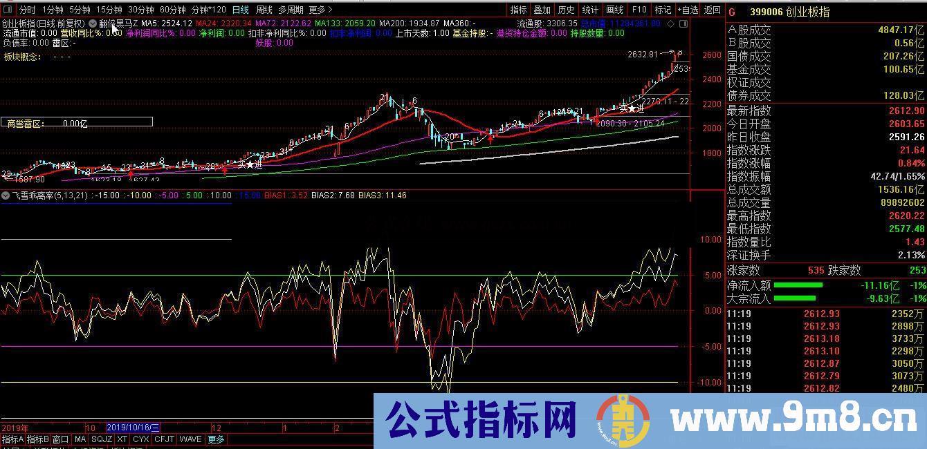 通达信飞雪乖离率副图指标 贴图 加密使用说明