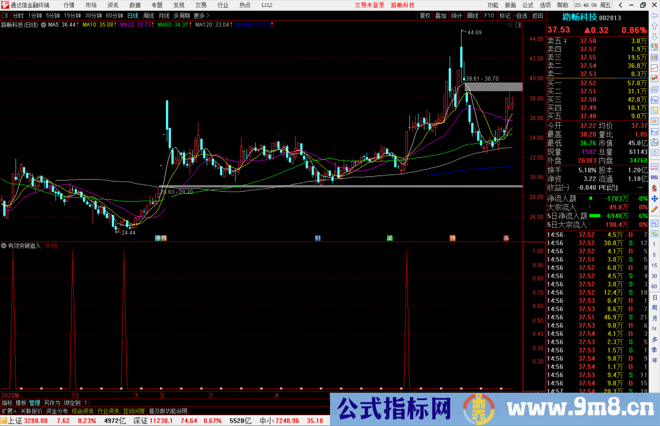 通达信有效突破追入公式副图源码