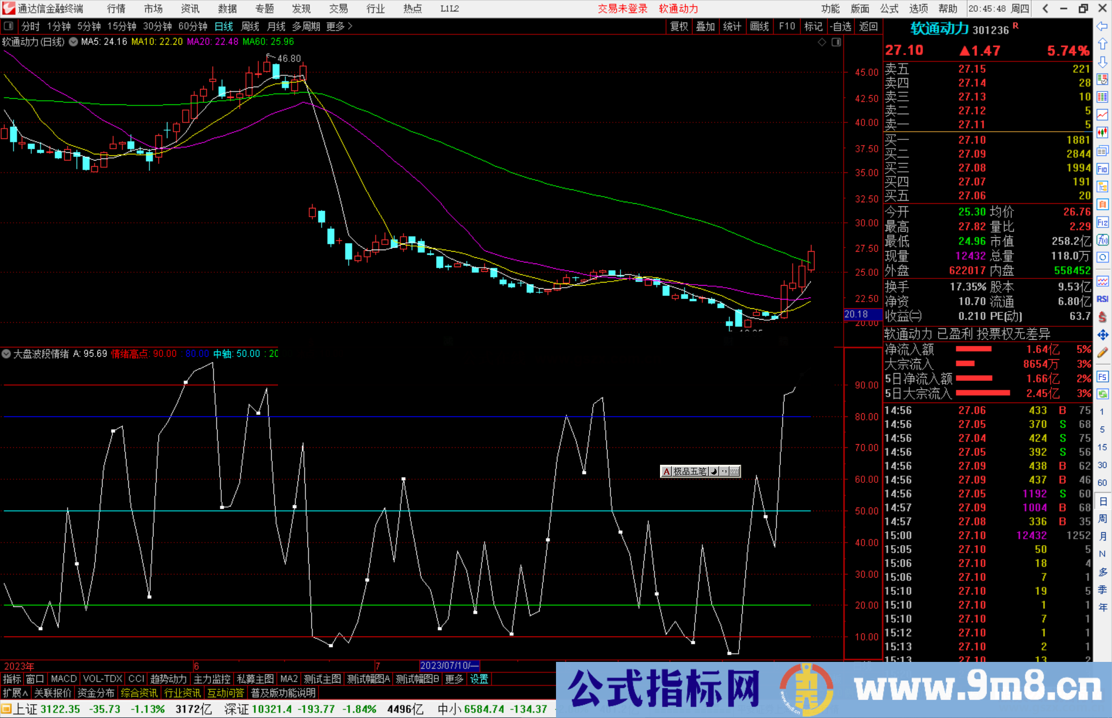 通达信大盘波段情绪指标公式源码副图