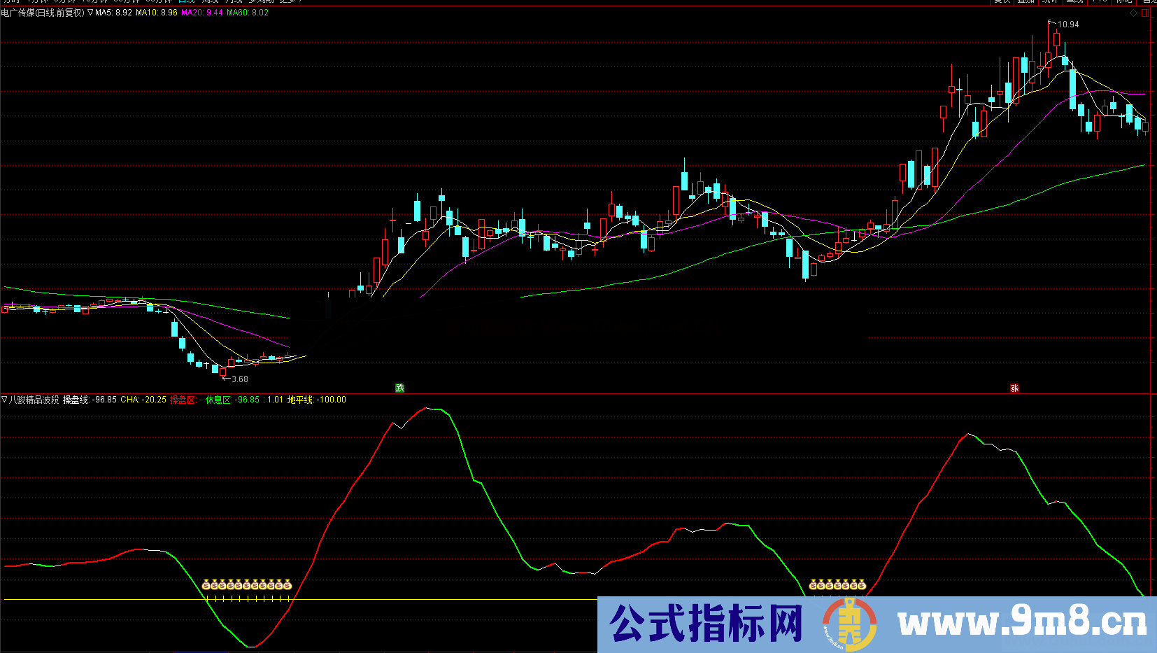 八骏精品波段价值百万（指标 副图 通达信）无未来