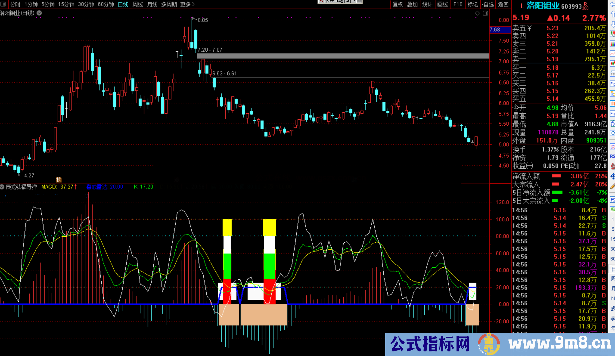 通达信辰龙弘福导弹副图指标公式源码 