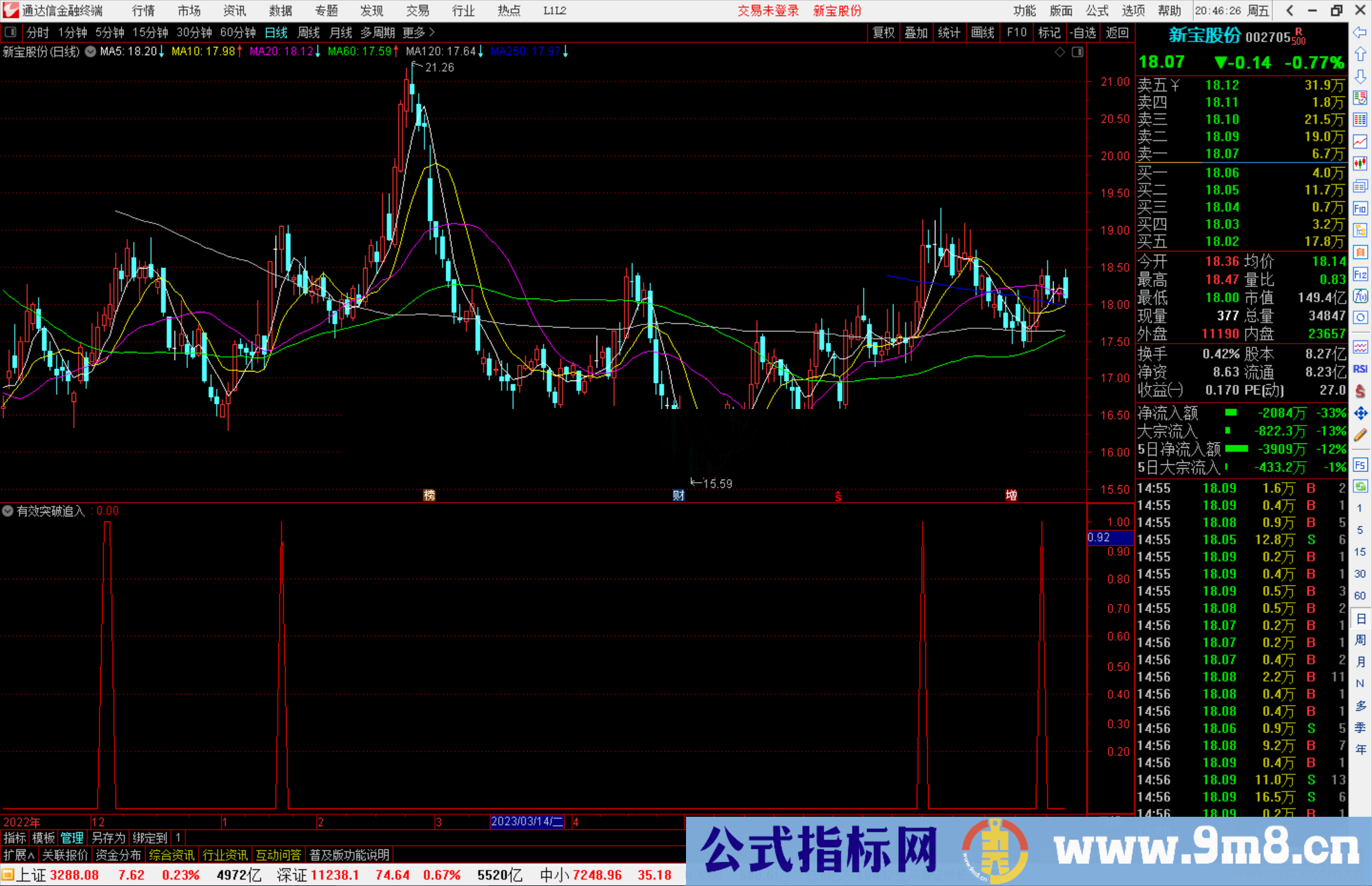 通达信有效突破追入公式副图源码