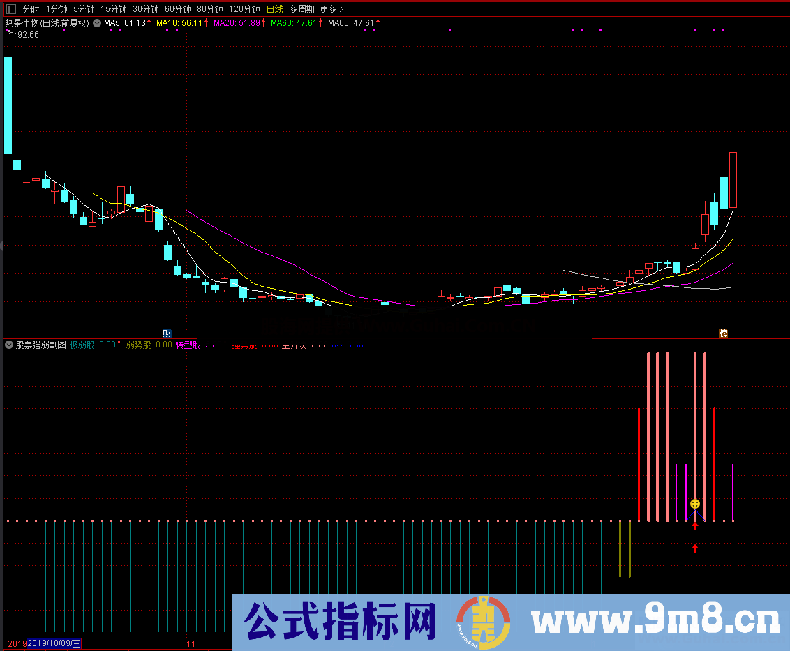 股票强弱（指标 副图/选股 通达信）无加密，无未来