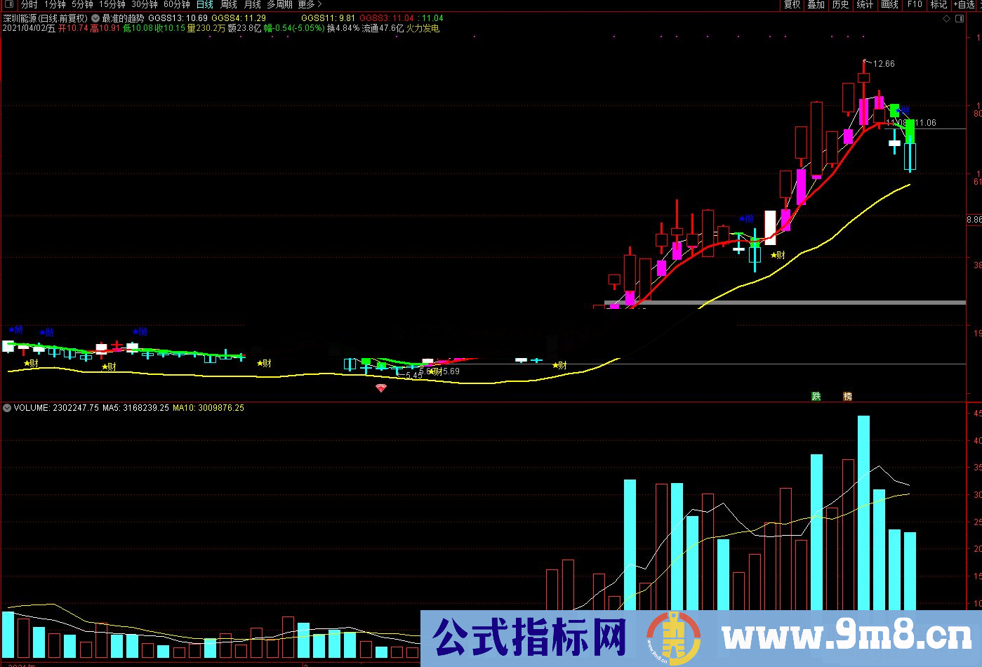 通达信最准的趋势主图指标 源码 