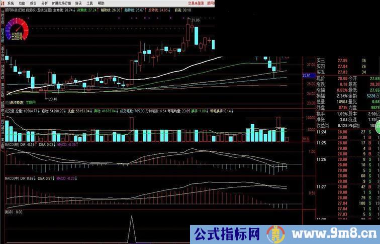 通达信多指标共振选强股公式