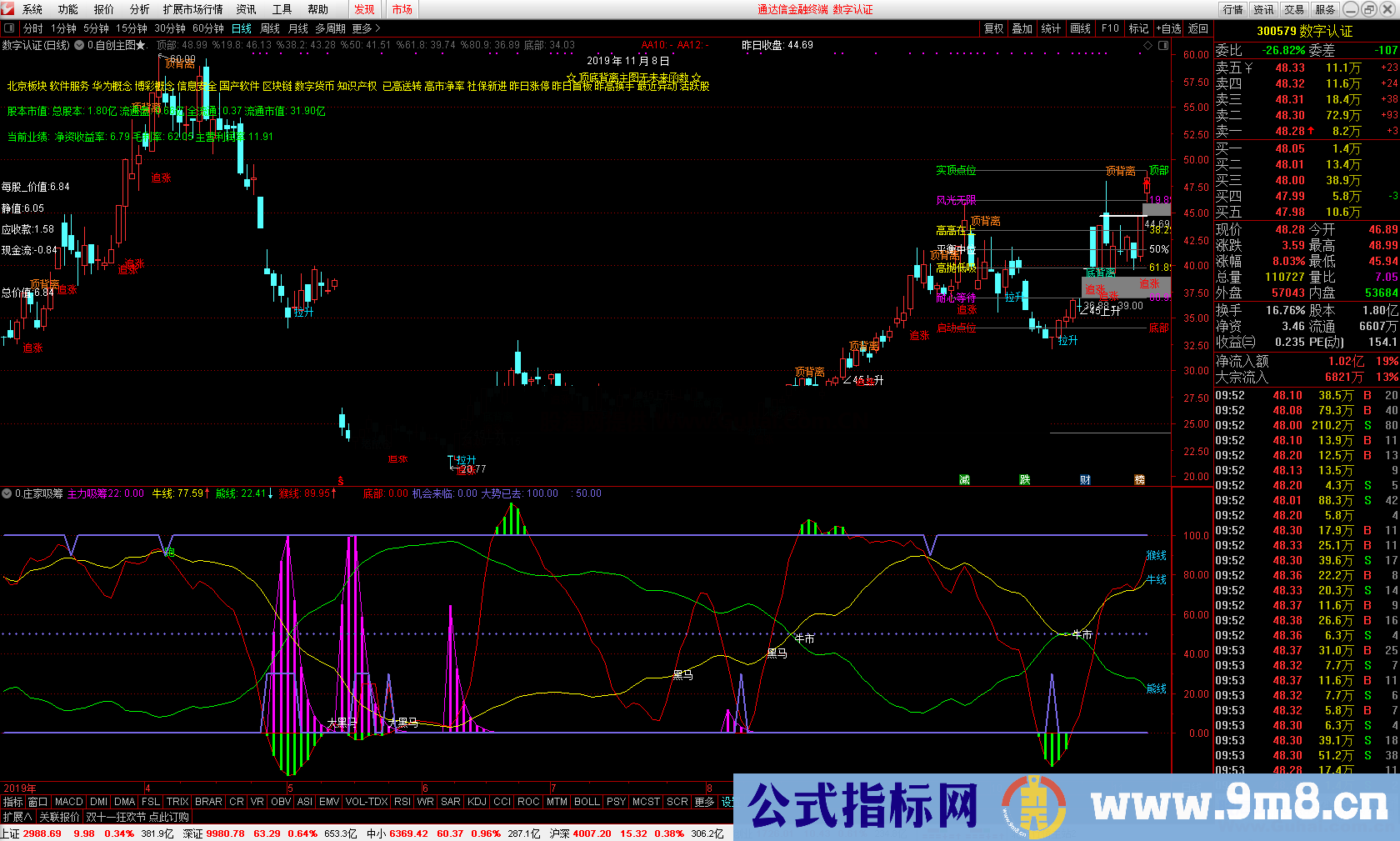 庄家吸筹机会来临(选股 / 副图 公式 指标 通达信)无未来 无密码