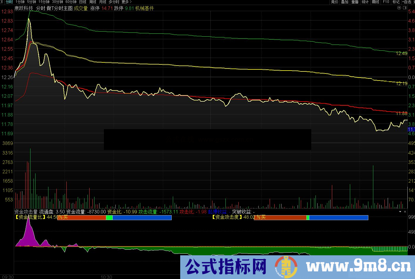 通达信资金攻击量 分时启爆分时副图指标公式源码