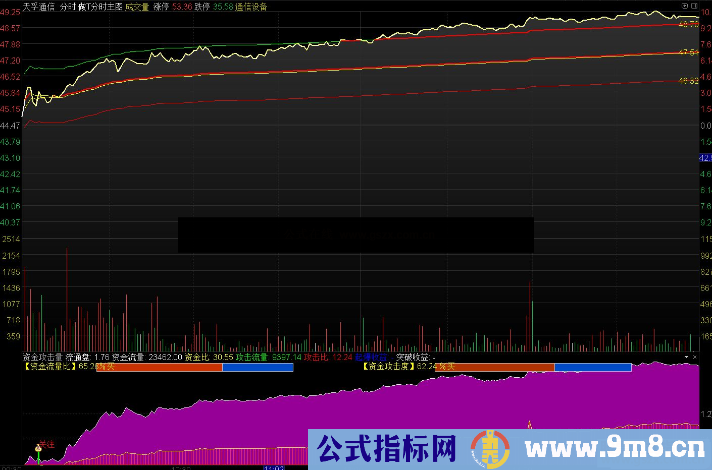 通达信资金攻击量 分时启爆分时副图指标公式源码