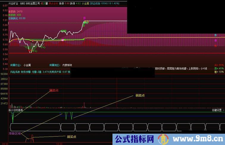 通达信淼小分时高低副图指标