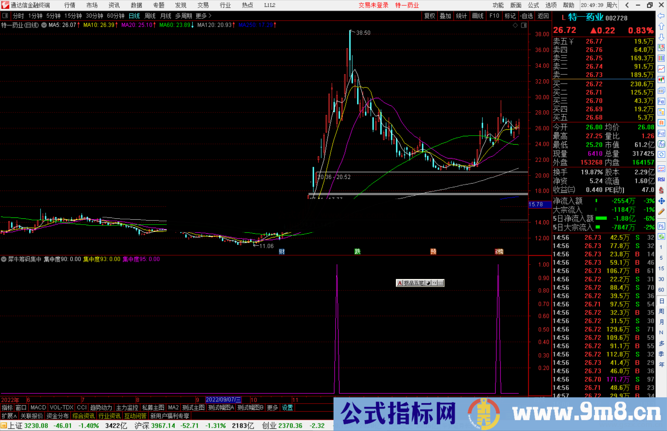 通达信犀牛筹码集中指标公式源码