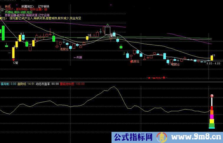 通达信涨停难逃指标副图/选股贴图