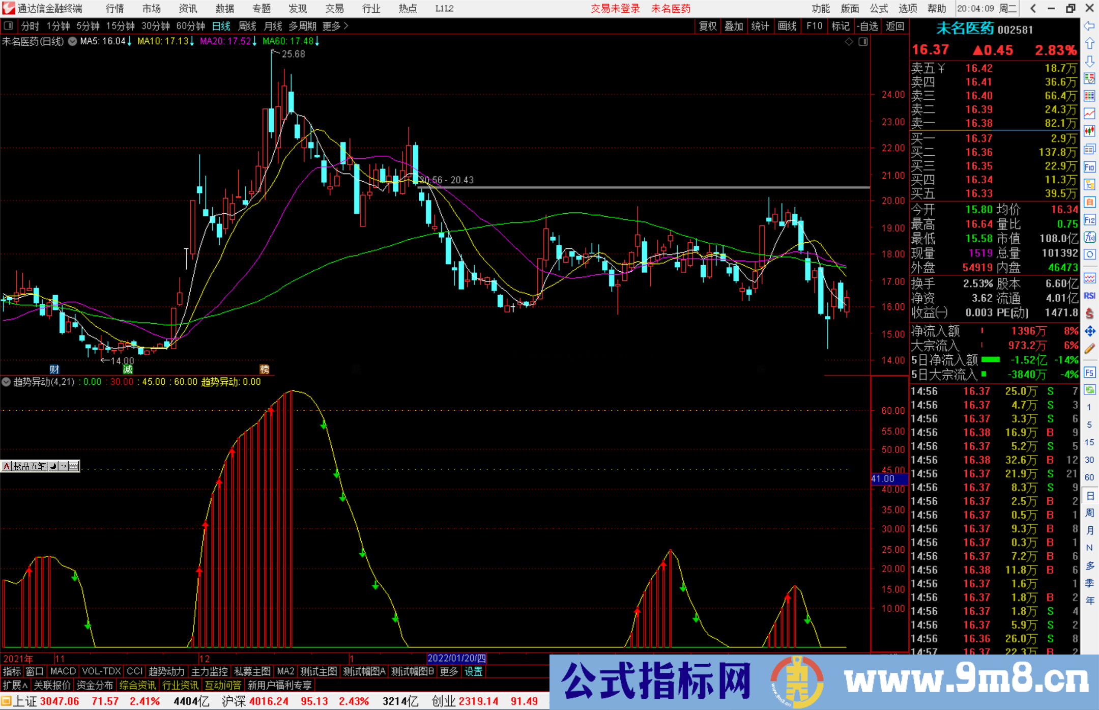 主力趋势黄金组合：主力趋势+趋势异动 让你对主力动向清晰透彻